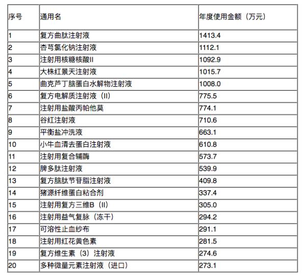 全國(guó)輔助用藥目錄出臺(tái)在即 專家諫言藥企轉(zhuǎn)型策略