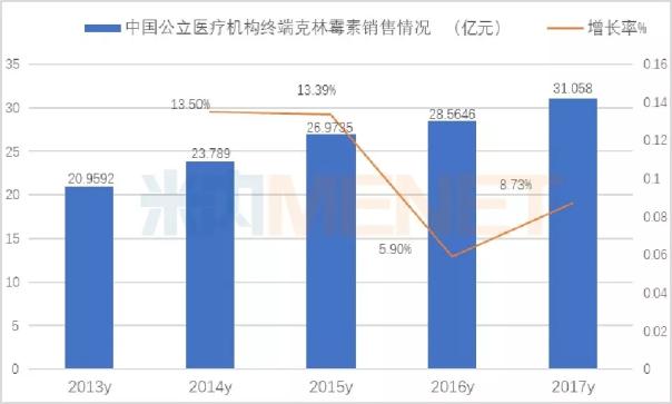 廣譜抗生素7個(gè)口服藥過一致性評(píng)價(jià) 克林霉素市場(chǎng)超30億