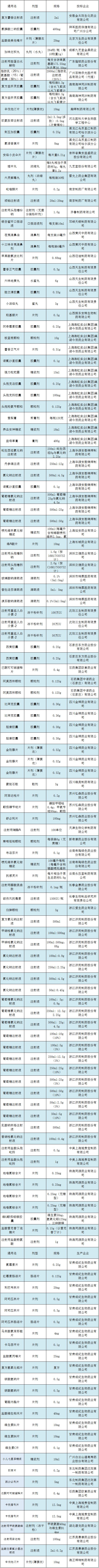 135個藥品停產(chǎn),、停售 全國不供貨