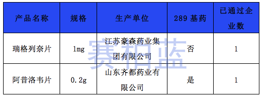 最新！149個藥品過一致性評價（全匯總）