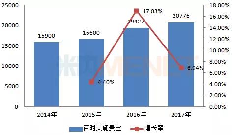 百時(shí)美施貴寶收購(gòu)新基,，這9個(gè)品種機(jī)會(huì)來(lái)了