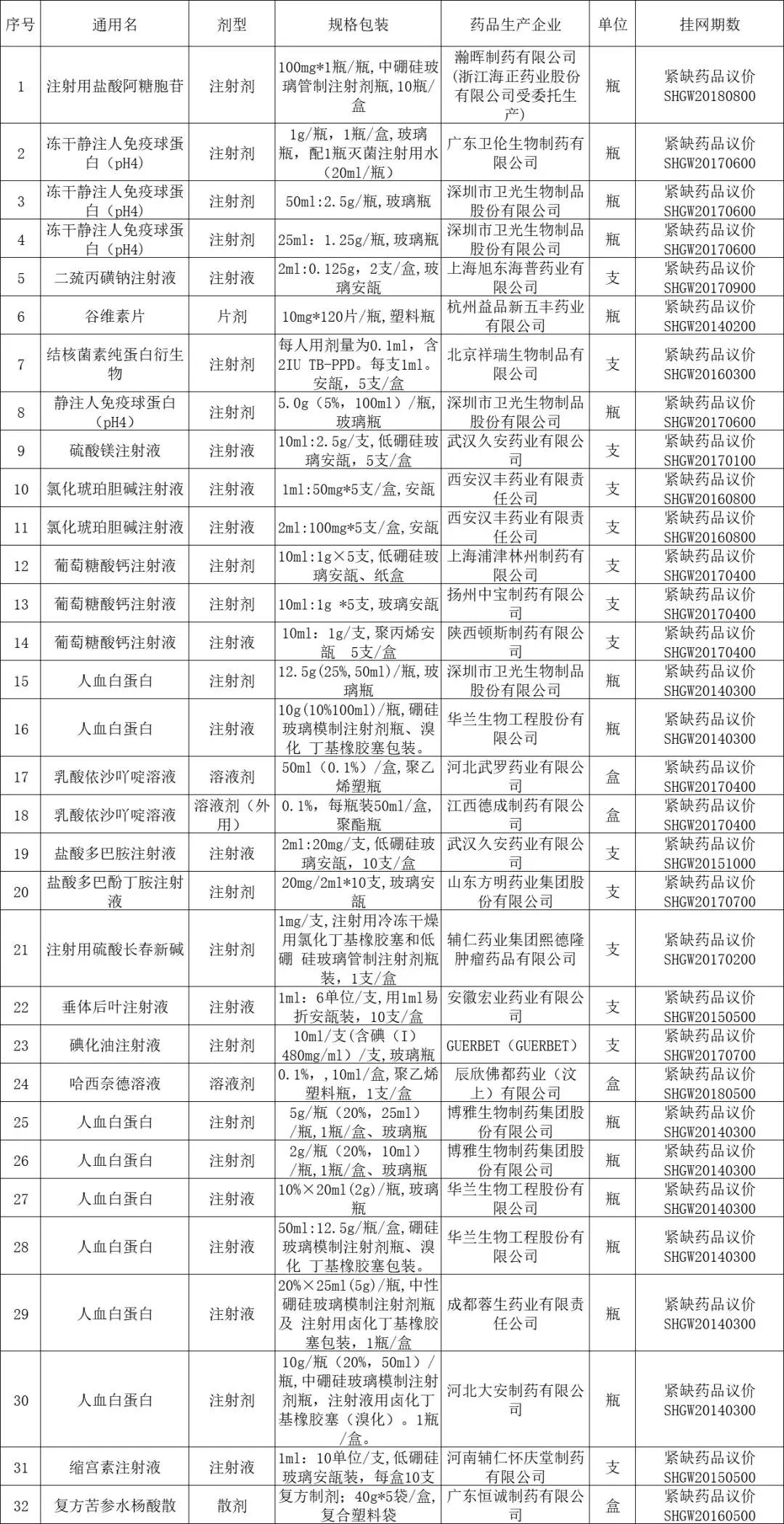 32個(gè)藥品緊急掛網(wǎng) 6個(gè)短缺藥有企業(yè)生產(chǎn)了