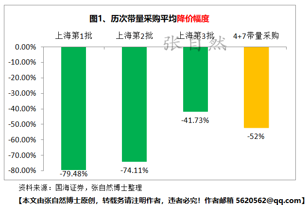 4+7最全分析（藥企,、品種、價格,、市場）