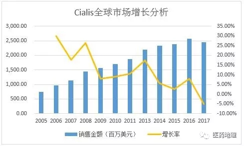 禮來(lái)：抗ED藥希愛(ài)力銷售下滑 拿什么補(bǔ)缺,？