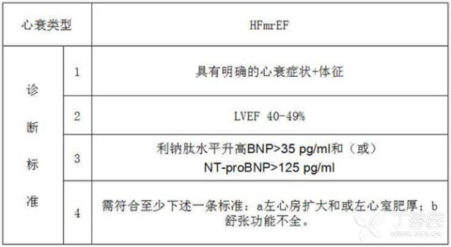 患者 EF 值 為 40—50 要不要治,，怎么治？