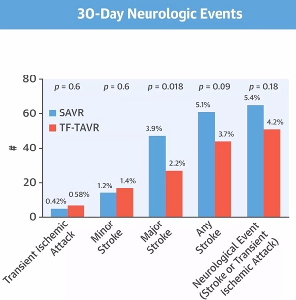 經(jīng)股動脈途徑 TAVR 術(shù)后大中風(fēng)發(fā)生率低于外科換瓣