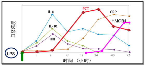 兒科急重癥診療,，生物標(biāo)志物檢測(cè)添新助力