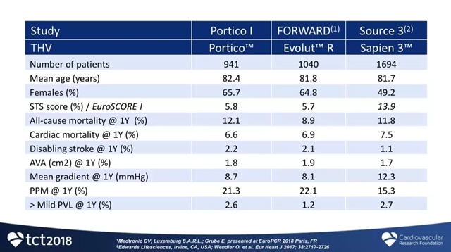 Portico 自膨式可重新定位瓣膜可用于高危重度主動(dòng)脈瓣狹窄患者