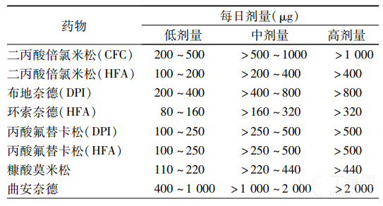 @醫(yī)生：吸入型糖皮質激素,，你真的會用了嗎？