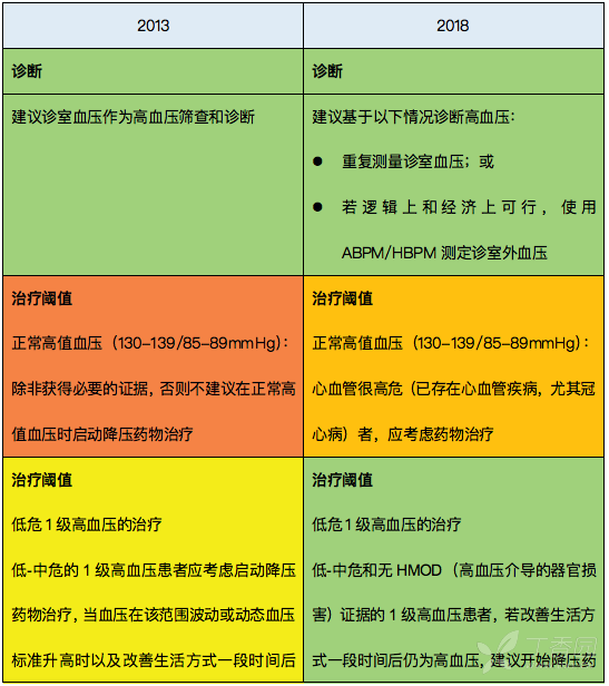 剛剛出爐,！2018 年 ESC/ESH 高血壓指南