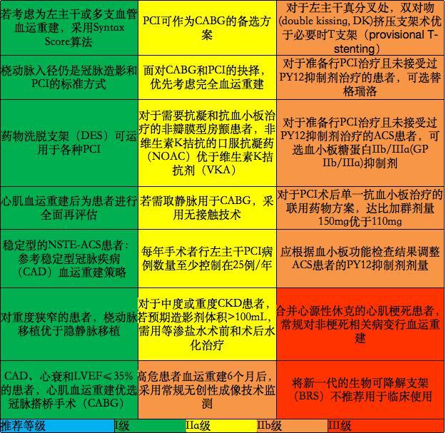 2018 ESC/EACTS 心肌血運(yùn)重建指南