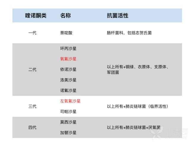 氧氟沙星,、左氧氟沙星：一字之差,，用法有啥區(qū)別？