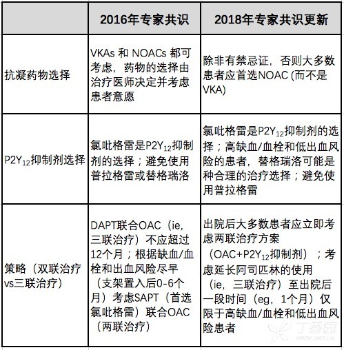 2018 年北美房顫患者 PCI 術(shù)后抗栓治療共識