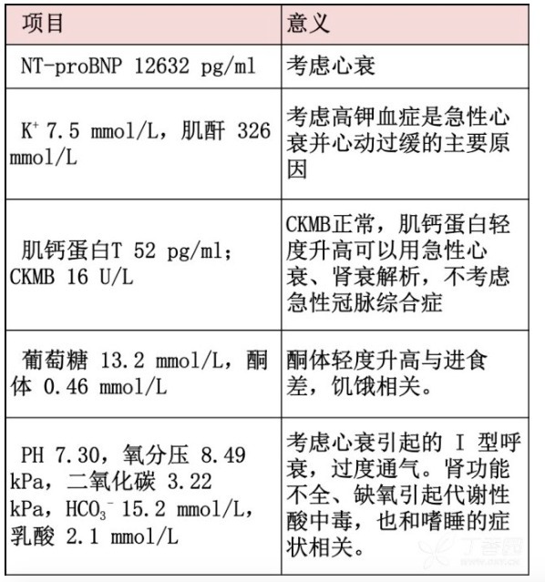 急性心衰為何心率慢,？教你 5 步快速鑒別