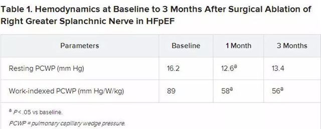急性心衰治療模式受到內(nèi)臟神經(jīng)阻滯的挑戰(zhàn)