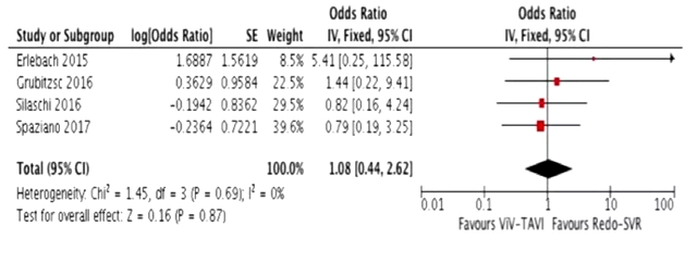 ViV-TAVR 與 redo-SAVR 孰優(yōu)孰劣