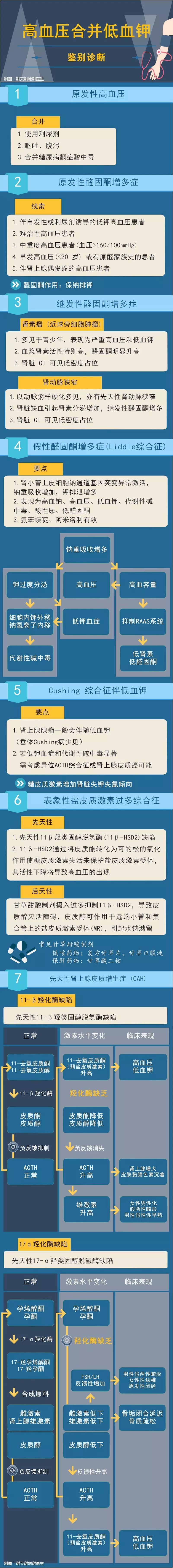 一圖讀懂：高血壓合并低血鉀的鑒別診斷