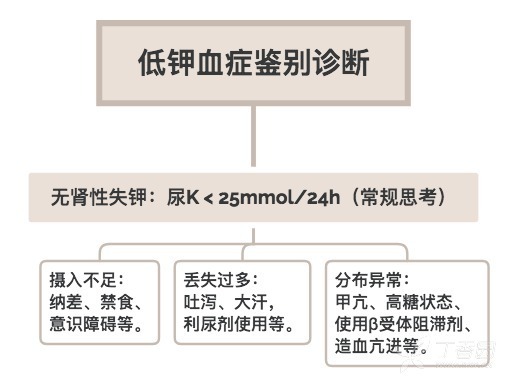 想破腦袋的「低鉀」,，竟是忽略了這個(gè)指標(biāo)