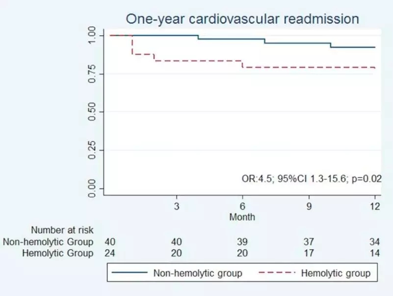 TAVR 術(shù)后血管內(nèi)溶血的影響因素探討