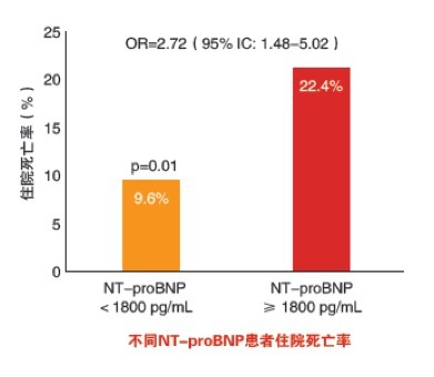 血清生物標(biāo)志物 NT-proBNP 檢測在老年患者篩查中的應(yīng)用