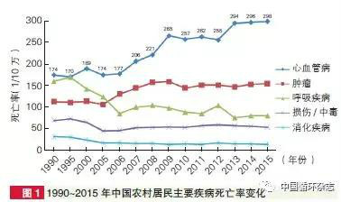 重磅,！中國(guó)心血管病報(bào)告 2017 發(fā)布：我國(guó)有 2.9 億心血管病人