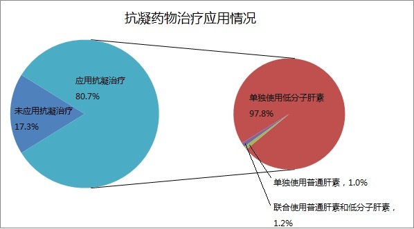 真實世界醫(yī)療環(huán)境探討——抗凝治療與ACS結(jié)局的關(guān)系