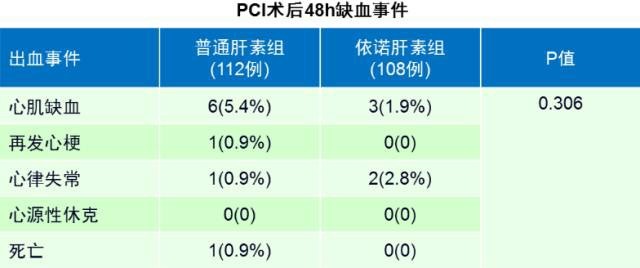 冠脈介入治療術中應用依諾肝素降低術后48h出血事件