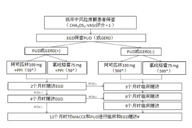 CESAC-AF試驗：阿司匹林與氯吡格雷的療效和安全性比較