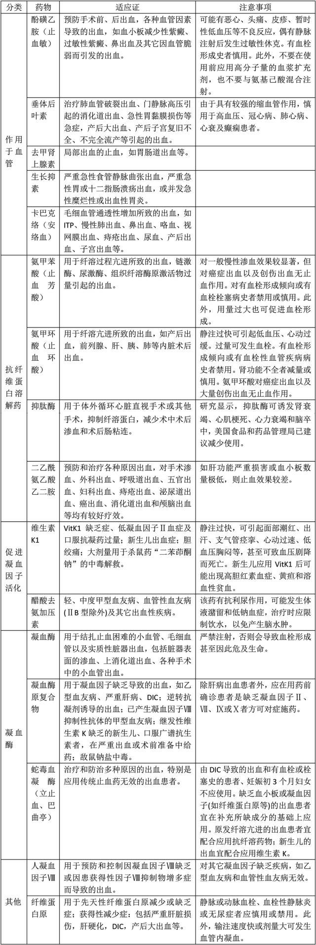 止血敏,、垂體后葉素、凝血酶,？3 張表搞懂止血藥