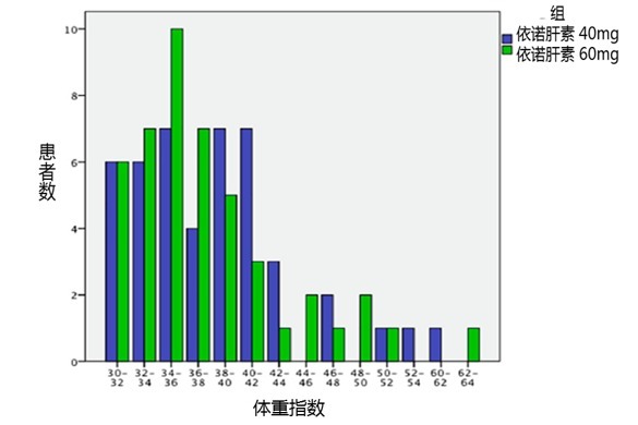 調整住院肥胖患者血栓預防劑量-兩種肝素方案的比較