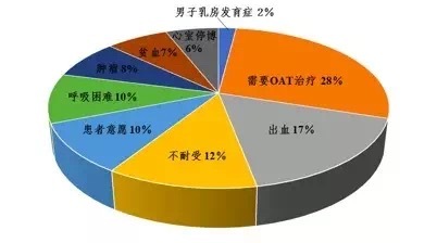 真實世界中替格瑞洛轉(zhuǎn)換為氯吡格雷的概率和原因