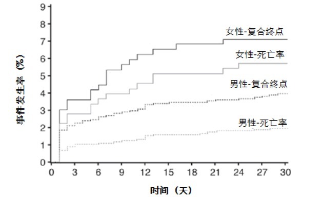 新發(fā)STEMI短期結(jié)局或存在性別差異