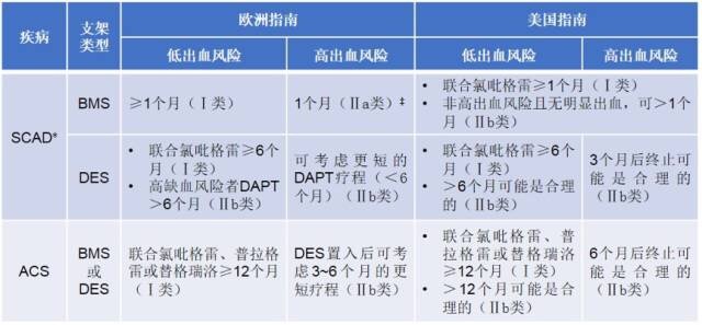 PCI 術(shù)后單抗或雙聯(lián)抗血小板治療