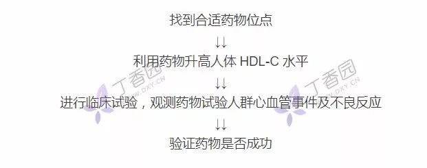 顛覆認知,！升高 HDL-C 水平能降低心血管疾病風險嗎？