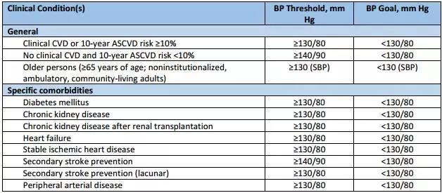 高于 130 / 80 mmHg 就是高血壓,？新版指南應該如何解讀