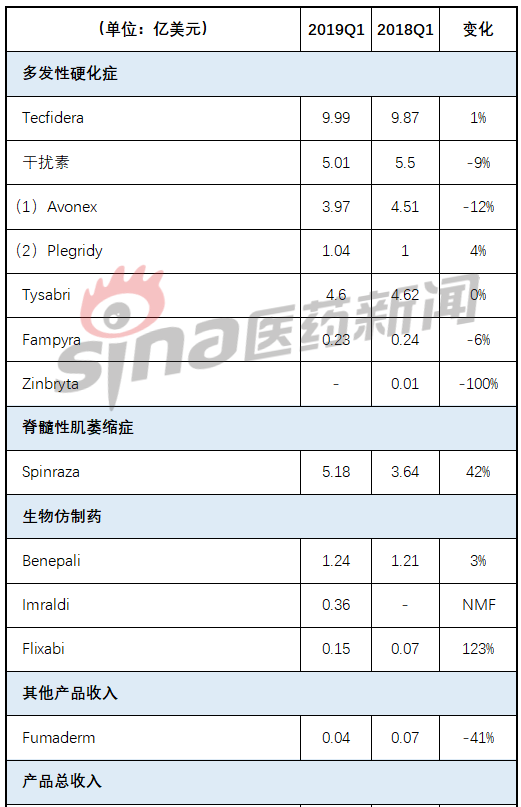 渤健2019Q1銷售增長11達35億美元 Spinraza增長超40