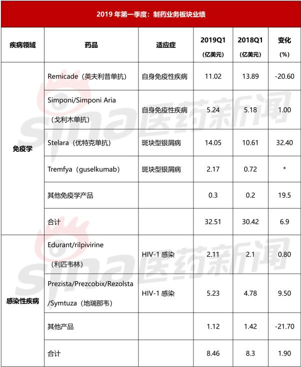 強(qiáng)生發(fā)布2019Q1財報：多款腫瘤藥物表現(xiàn)搶眼 制藥業(yè)務(wù)增長4.1