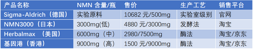 D.基因港NMN系列產品入駐京東,，邀100名老人免費加入健康長壽之旅