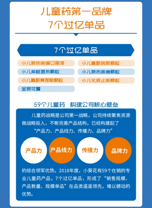 葵花藥業(yè)凈利增長32.85% 夯實小葵花領(lǐng)軍優(yōu)勢