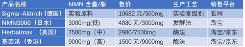 基因港100噸NMN工廠余姚奠基,，系列產(chǎn)品入駐京東！