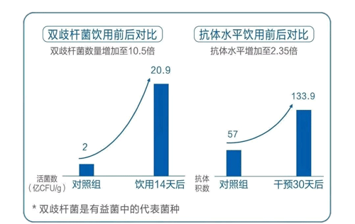 蒙牛冠益乳派贈百萬杯“免疫力”,，為國民健康保駕護航